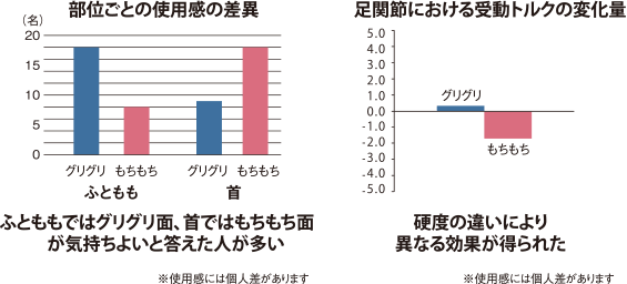 部位ごとの使用感の差異、足関節における受動トルクの変化量グラフ