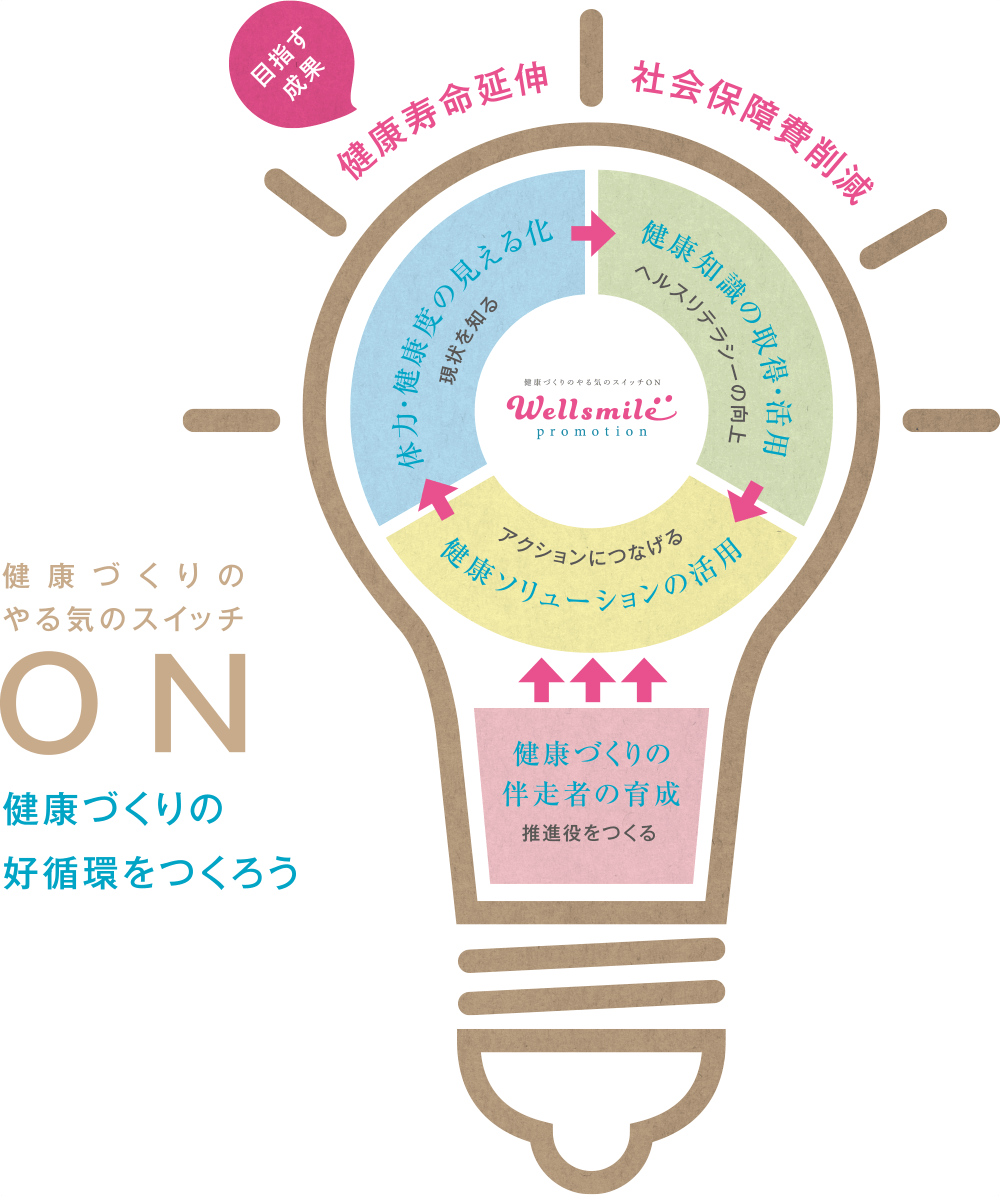 健康づくりのやる気スイッチON　健康づくりの好循環をつくろう